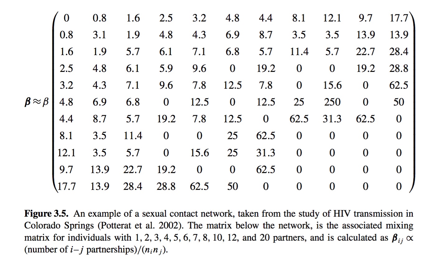 HIV Colorado Springs transmission matrix