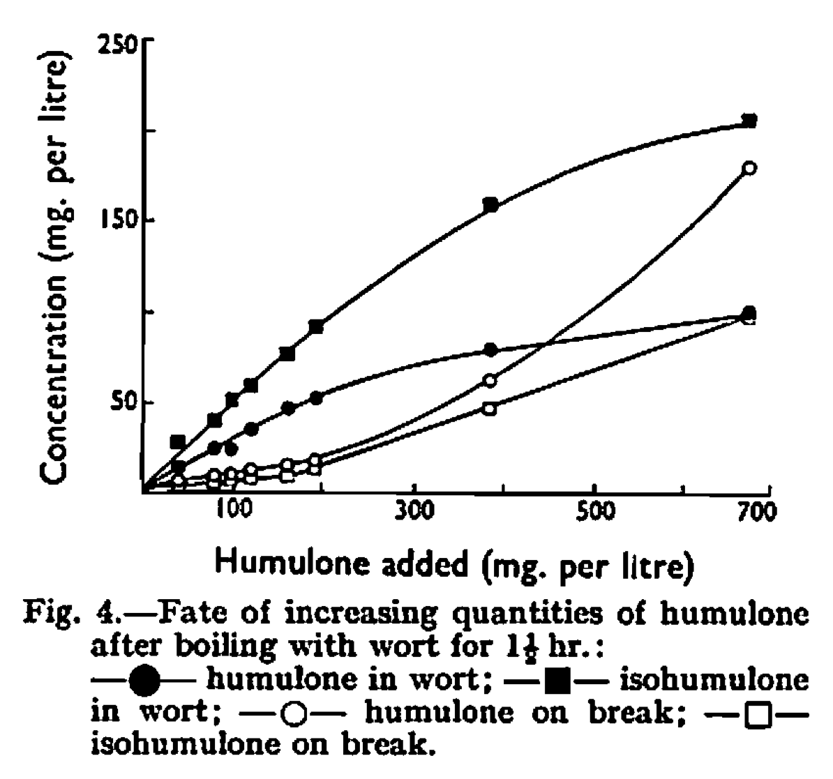 Fate of humulone during boil