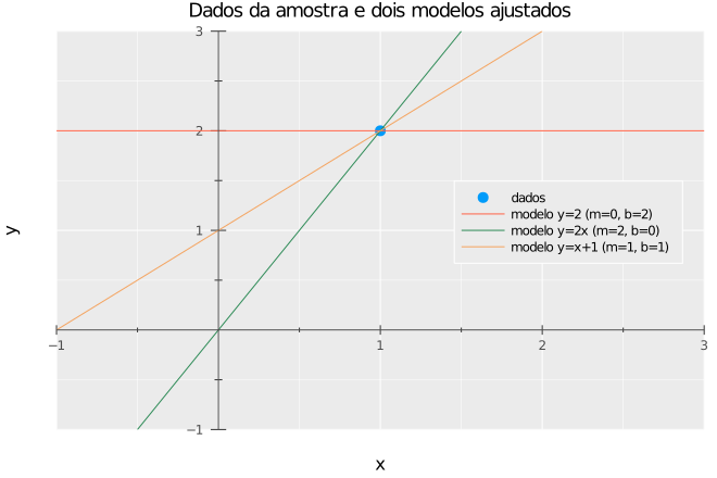 ajuste reta a um pontos