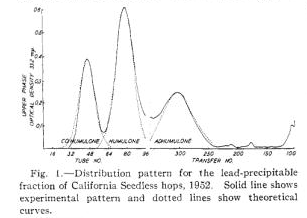 Alpha-acids distribution