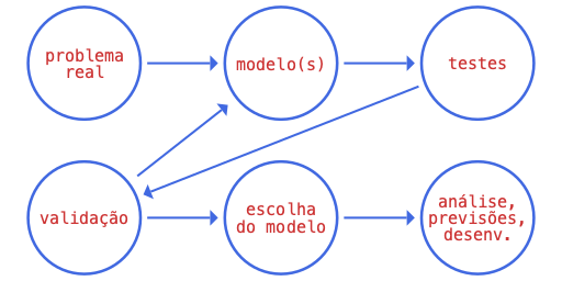 processo de modelagem