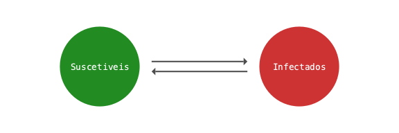 SIS graph